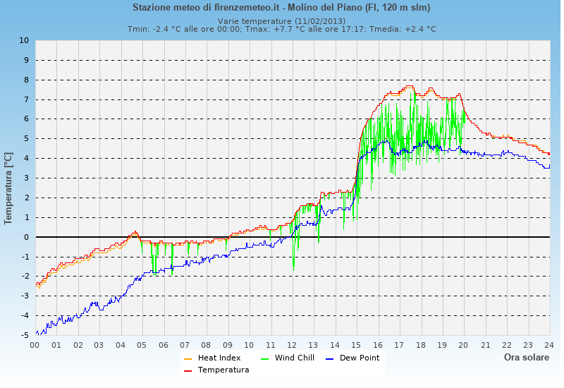 Molino del Piano: grafico temperatura di rugiada heat index wind chill