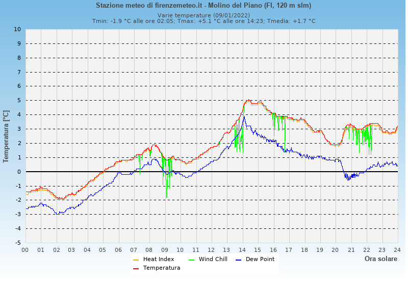 Molino del Piano: grafico temperatura di rugiada heat index wind chill