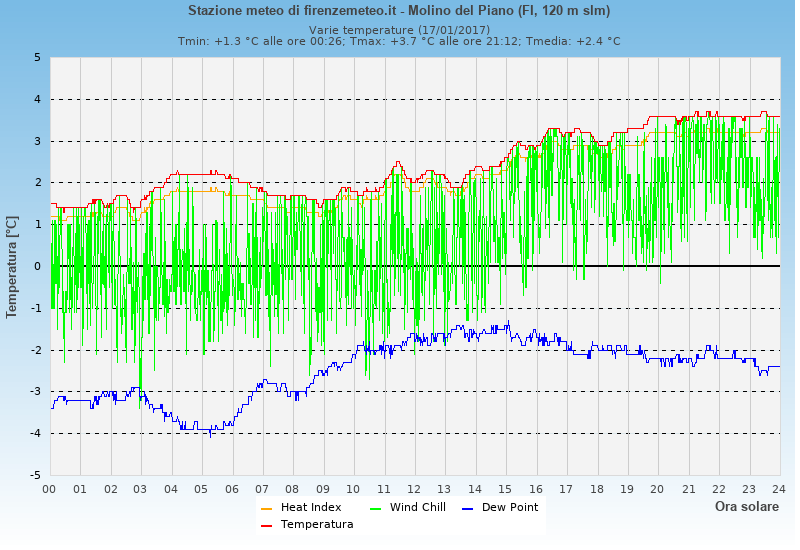 Molino del Piano: grafico temperatura di rugiada heat index wind chill