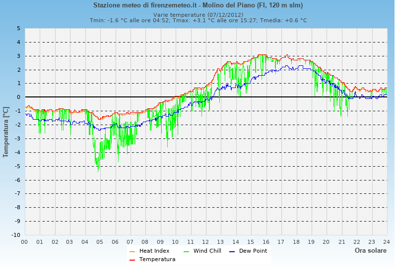 Molino del Piano: grafico temperatura di rugiada heat index wind chill