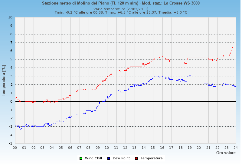 Molino del Piano: grafico temperatura di rugiada heat index wind chill