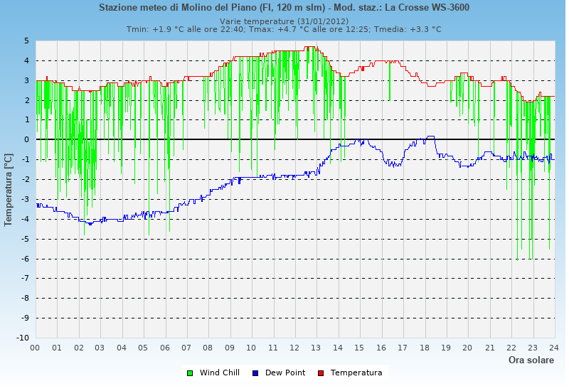 Molino del Piano: grafico temperatura di rugiada heat index wind chill