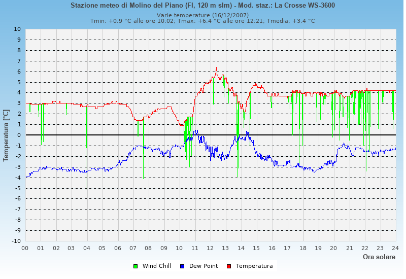 Molino del Piano: grafico temperatura di rugiada heat index wind chill