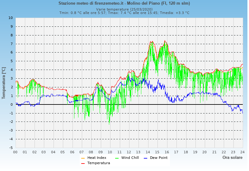 Molino del Piano: grafico temperatura di rugiada heat index wind chill