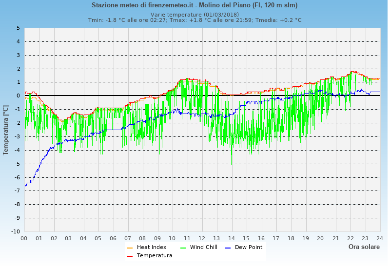 Molino del Piano: grafico temperatura di rugiada heat index wind chill