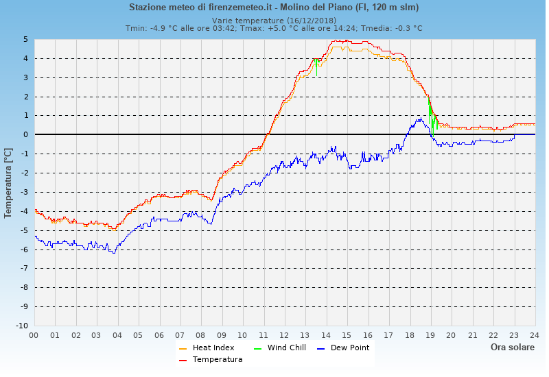 Molino del Piano: grafico temperatura di rugiada heat index wind chill