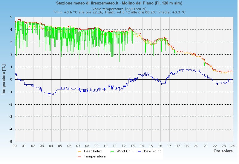 Molino del Piano: grafico temperatura di rugiada heat index wind chill