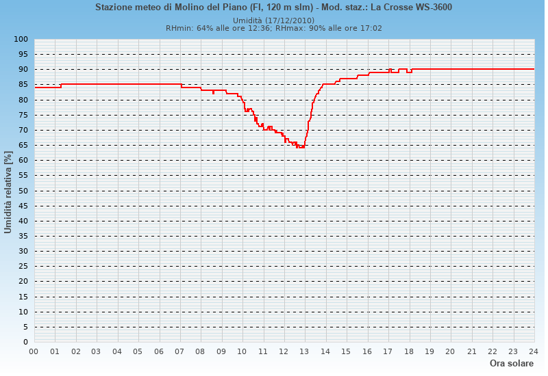 Molino del Piano: grafico umidità relativa ieri