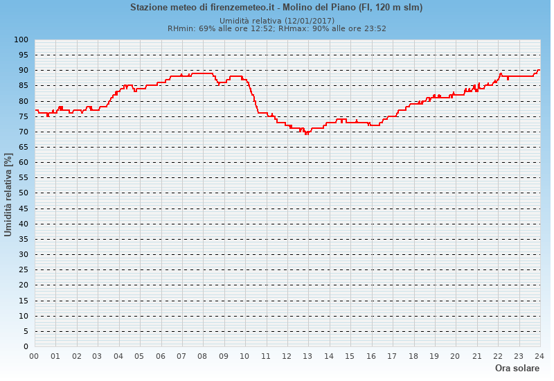 Molino del Piano: grafico umidità relativa ieri