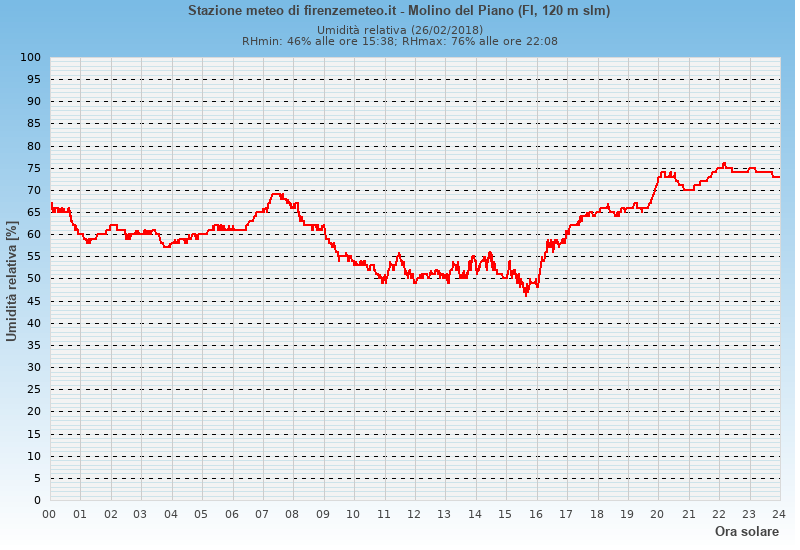 Molino del Piano: grafico umidità relativa ieri