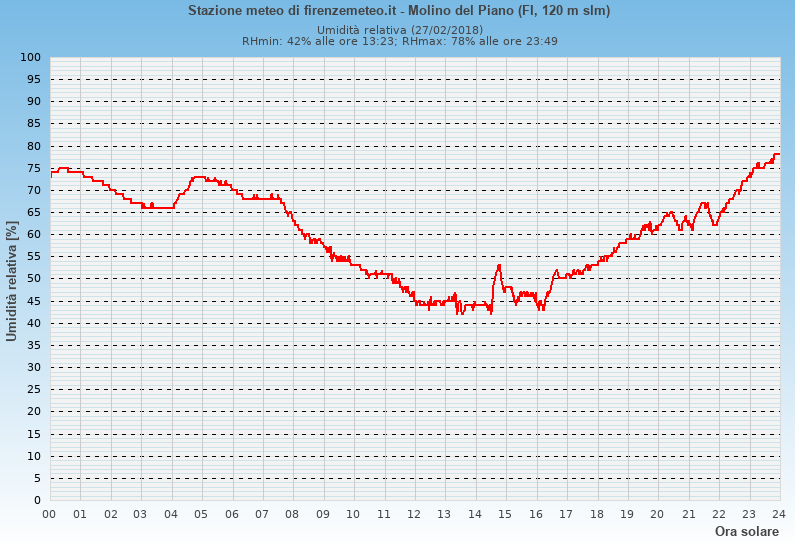 Molino del Piano: grafico umidità relativa ieri