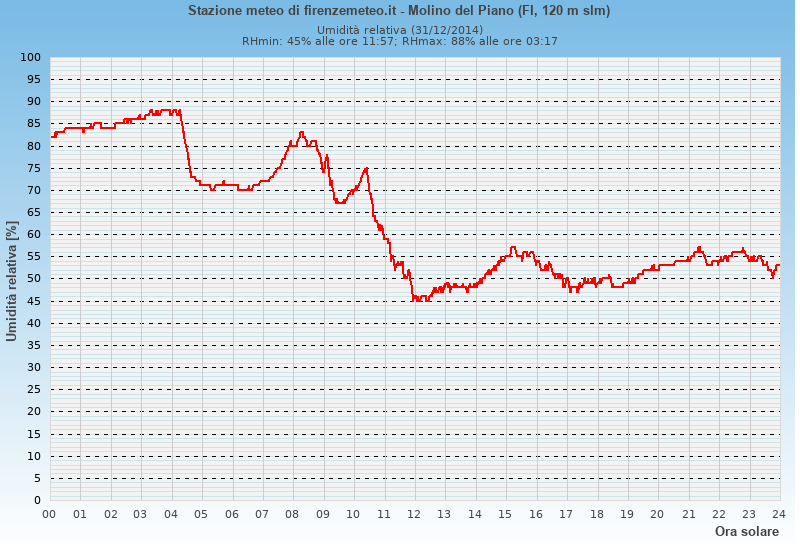 Molino del Piano: grafico umidità relativa ieri