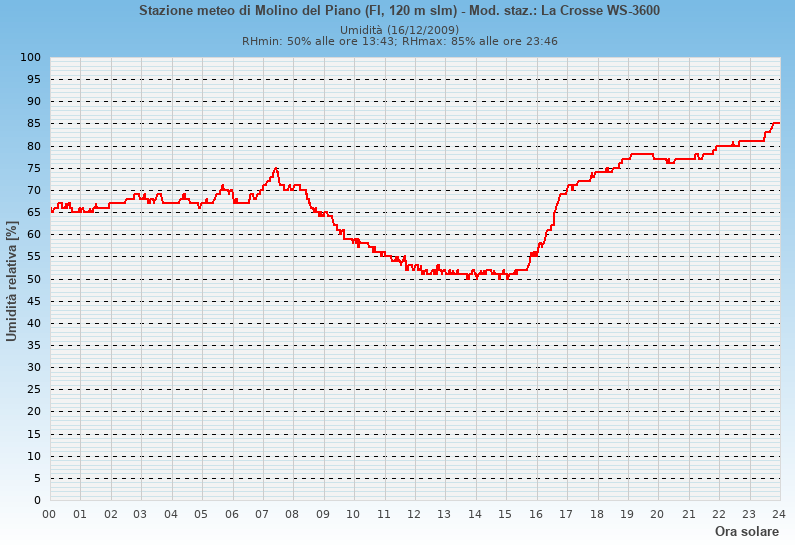 Molino del Piano: grafico umidità relativa ieri
