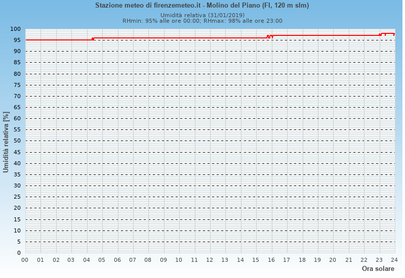 Molino del Piano: grafico umidità relativa ieri