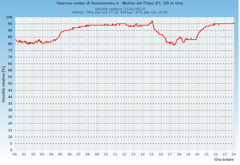 Molino del Piano: grafico umidità relativa ieri