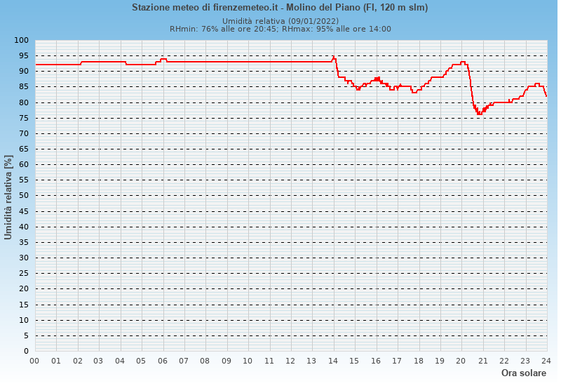 Molino del Piano: grafico umidità relativa ieri