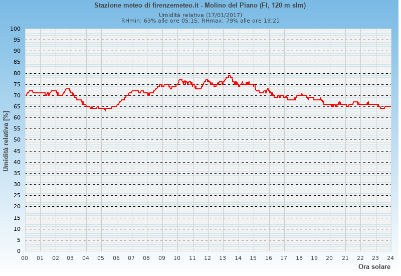 Molino del Piano: grafico umidità relativa ieri