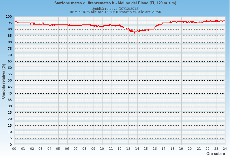 Molino del Piano: grafico umidità relativa ieri