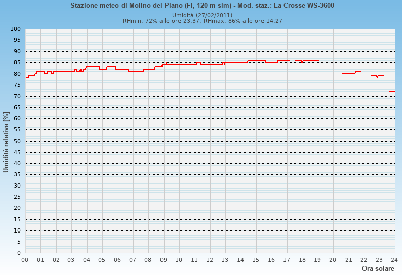 Molino del Piano: grafico umidità relativa ieri