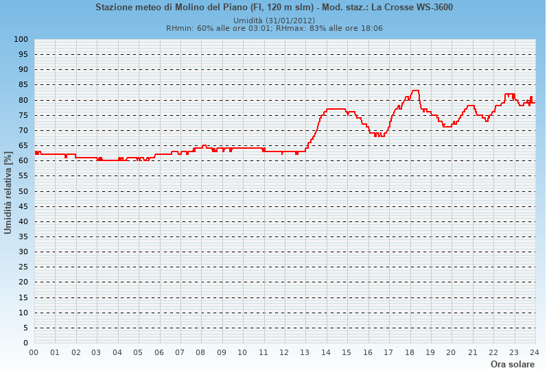 Molino del Piano: grafico umidità relativa ieri