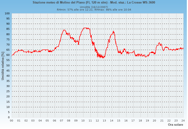 Molino del Piano: grafico umidità relativa ieri