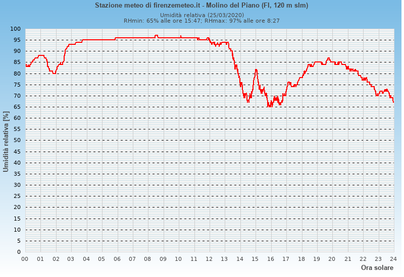 Molino del Piano: grafico umidità relativa ieri