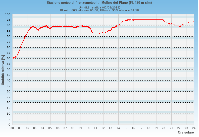 Molino del Piano: grafico umidità relativa ieri