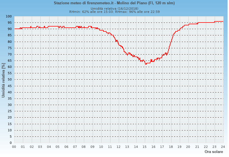 Molino del Piano: grafico umidità relativa ieri