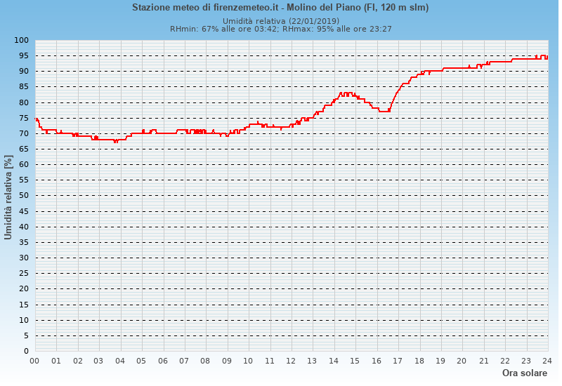 Molino del Piano: grafico umidità relativa ieri