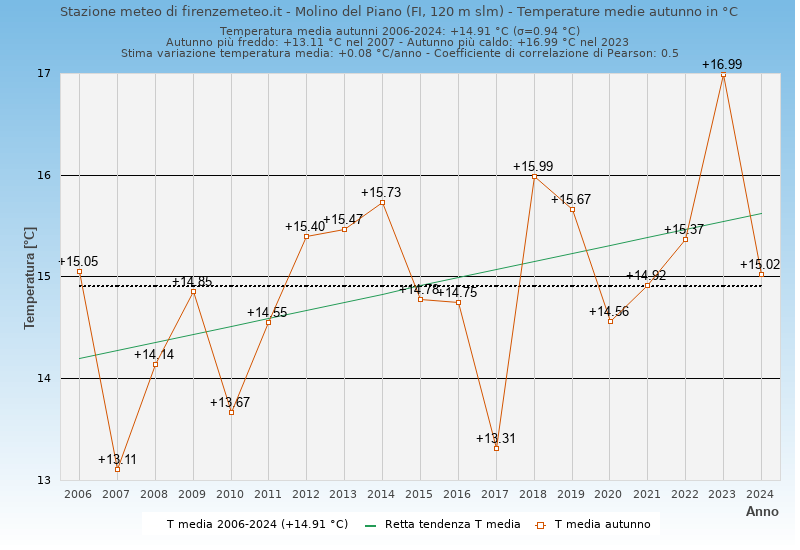 Molino del Piano: grafico temperature medie autunno