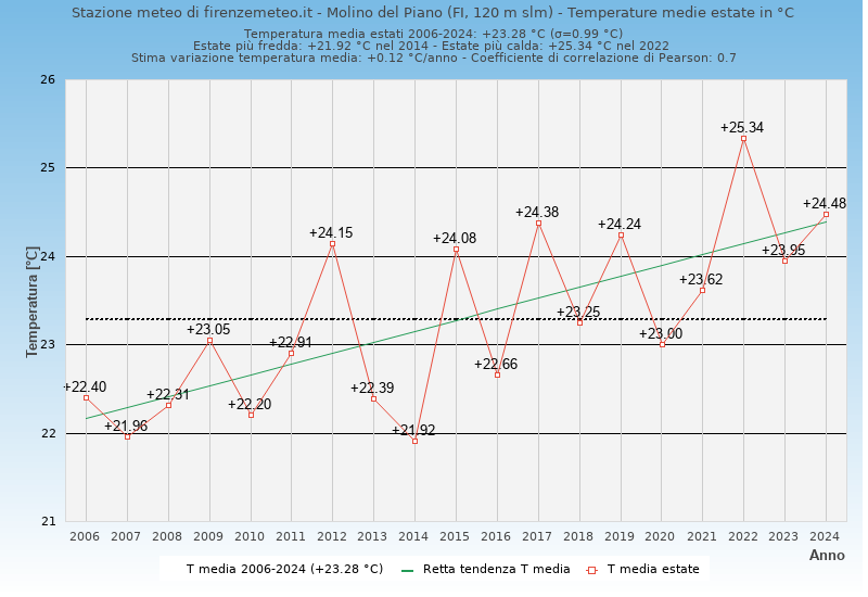 Molino del Piano: grafico temperature medie estate