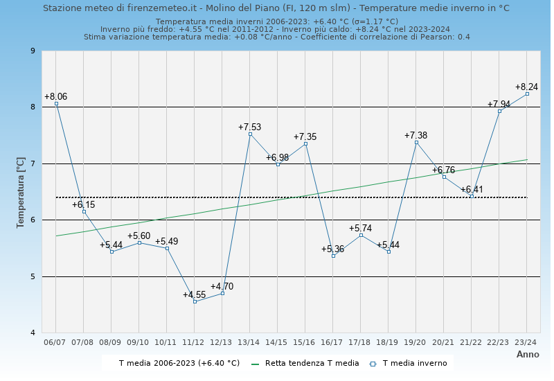 Molino del Piano: grafico temperature medie inverno