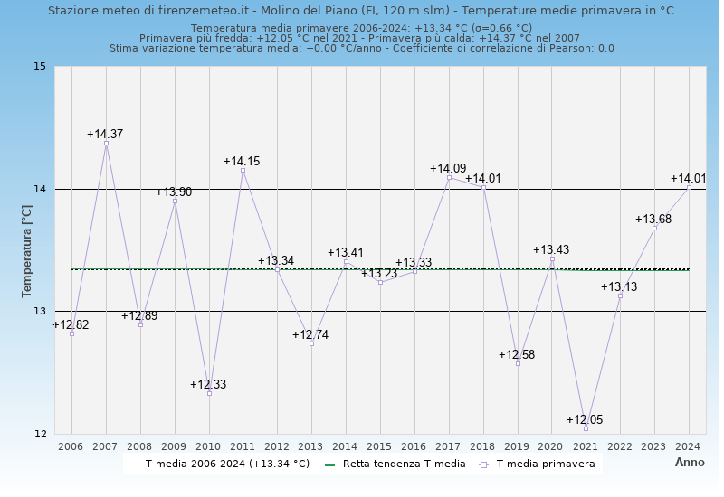 Molino del Piano: grafico temperature medie primavera