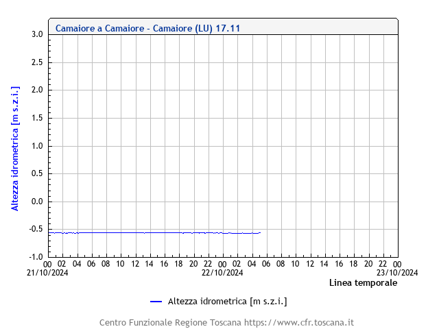 Livello Camaiore a Camaiore (LU)